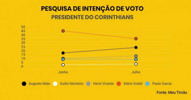 Pesquisa das eleies para presidente do Corinthians