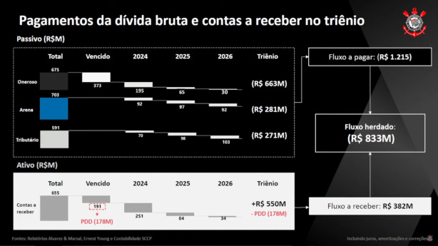 Quanto Esta A Divida Do Corinthians